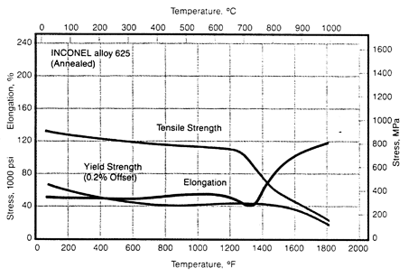 Сплавы никеля Inconel сплавляют температуру 625 N06625